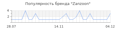 Популярность zanzoon