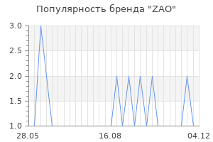 Популярность бренда zao