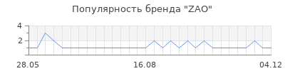 Популярность zao