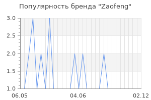 Популярность бренда Zaofeng