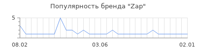 Популярность Zap