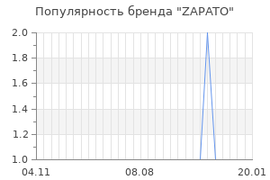 Популярность бренда zapato