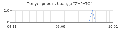 Популярность zapato