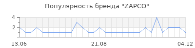 Популярность zapco