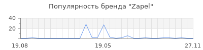 Популярность zapel