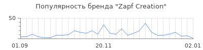 Популярность zapf creation