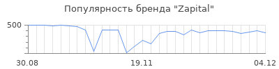 Популярность Zapital