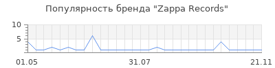 Популярность zappa records