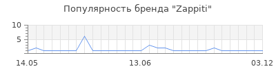 Популярность zappiti