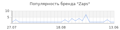 Популярность zaps