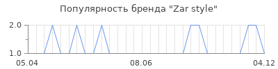 Популярность zar style