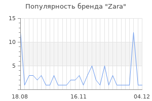 Популярность бренда zara