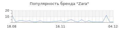 Популярность zara