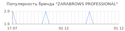 Популярность ZARABROWS PROFESSIONAL