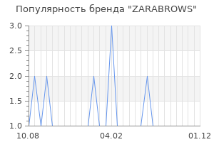 Популярность бренда zarabrows