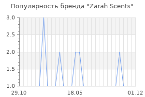 Популярность бренда Zarah Scents