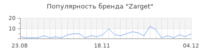 Популярность zarget