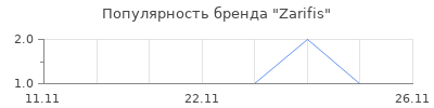 Популярность Zarifis