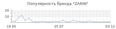Популярность ZARIN