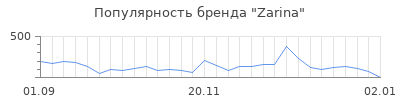 Популярность zarina