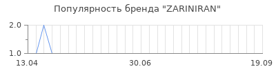 Популярность zariniran