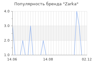 Популярность бренда zarka