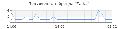 Популярность zarka