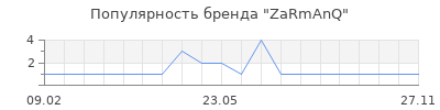 Популярность ZaRmAnQ