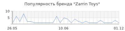 Популярность Zarrin Toys