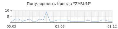 Популярность ZARUM