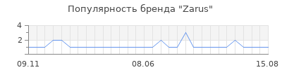 Популярность zarus
