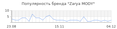 Популярность Zarya MODY