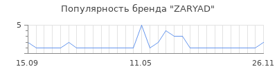 Популярность zaryad