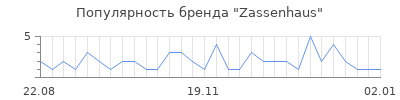 Популярность zassenhaus