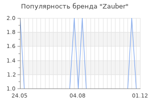Популярность бренда zauber