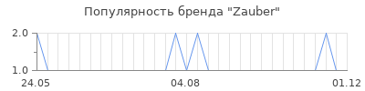 Популярность zauber
