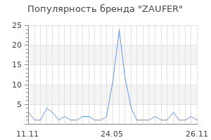 Популярность бренда ZAUFER