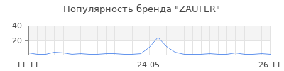 Популярность ZAUFER