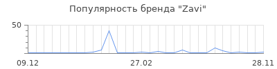 Популярность Zavi