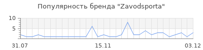 Популярность Zavodsporta