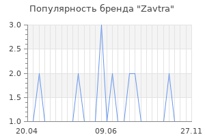 Популярность бренда zavtra