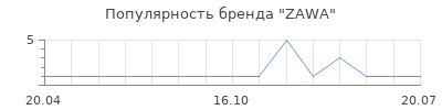 Популярность ZAWA
