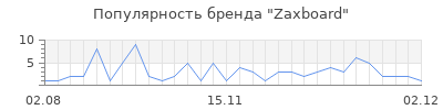 Популярность zaxboard