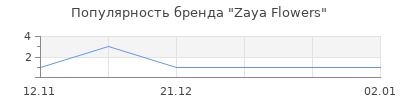 Популярность Zaya Flowers