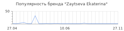Популярность Zaytseva Ekaterina