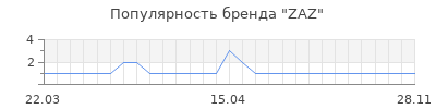 Популярность zaz