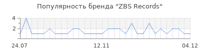Популярность zbs records