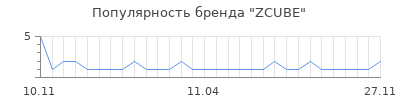 Популярность ZCUBE
