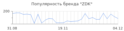 Популярность zdk