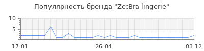 Популярность ze bra lingerie